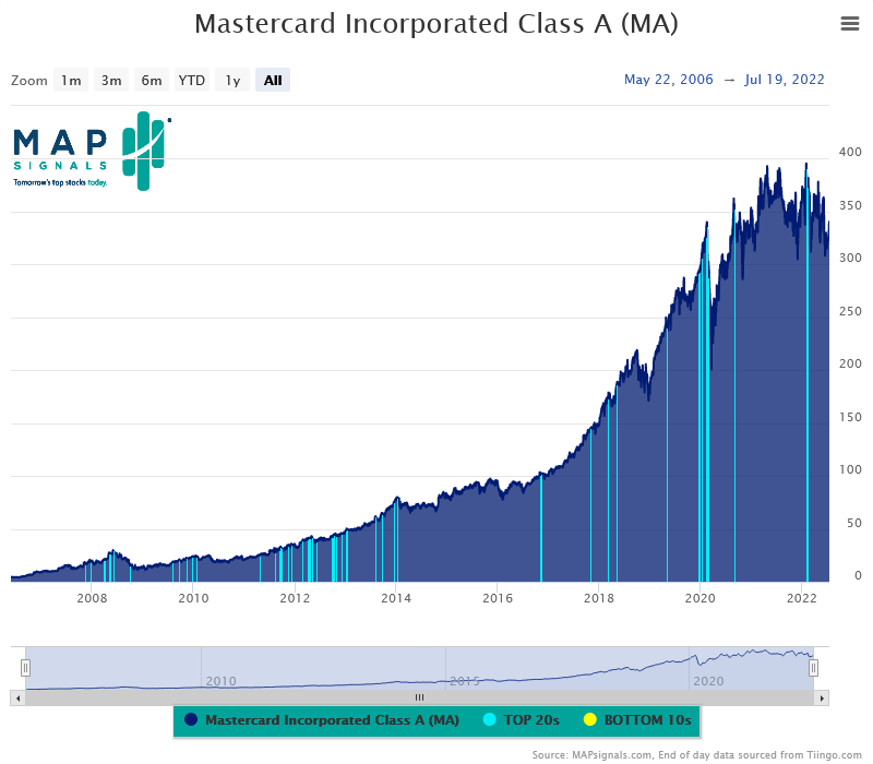 Chart, histogram Description automatically generated
