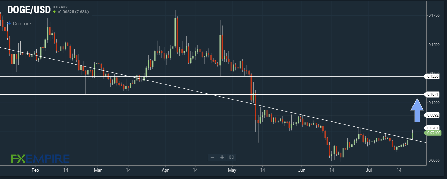 DOGE/USD