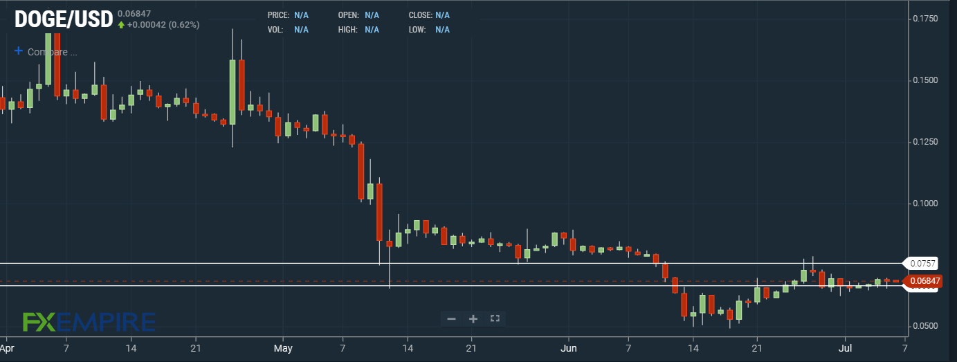 FXempire, Dogecoin, Crypto, DOGE