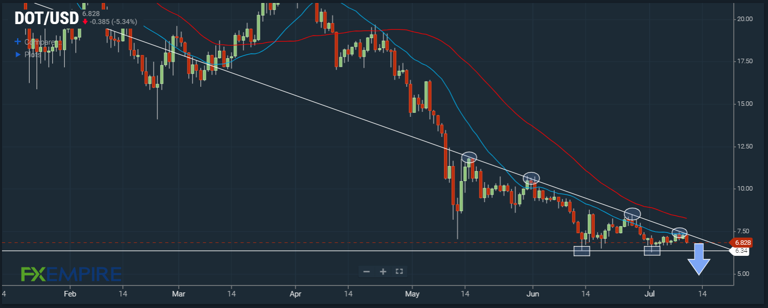 DOT/USD