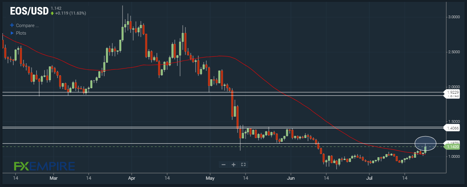 EOS/USD