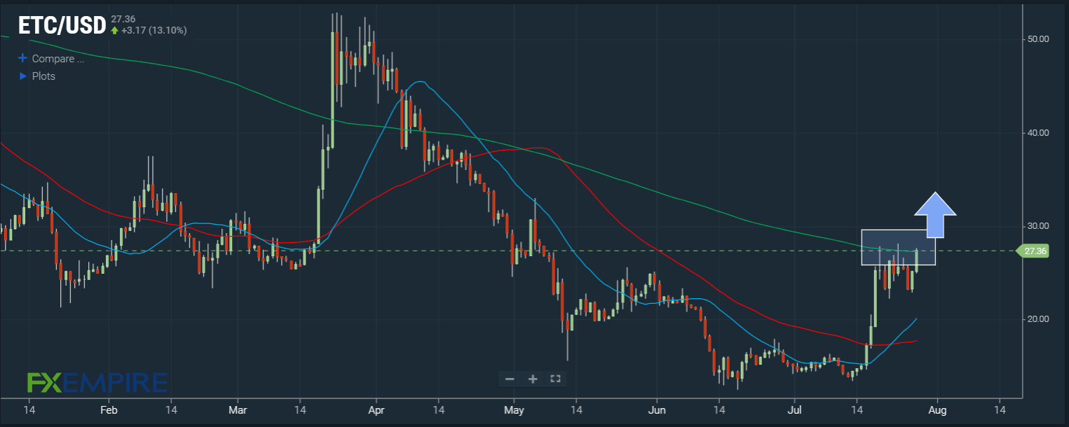 ETC/USD