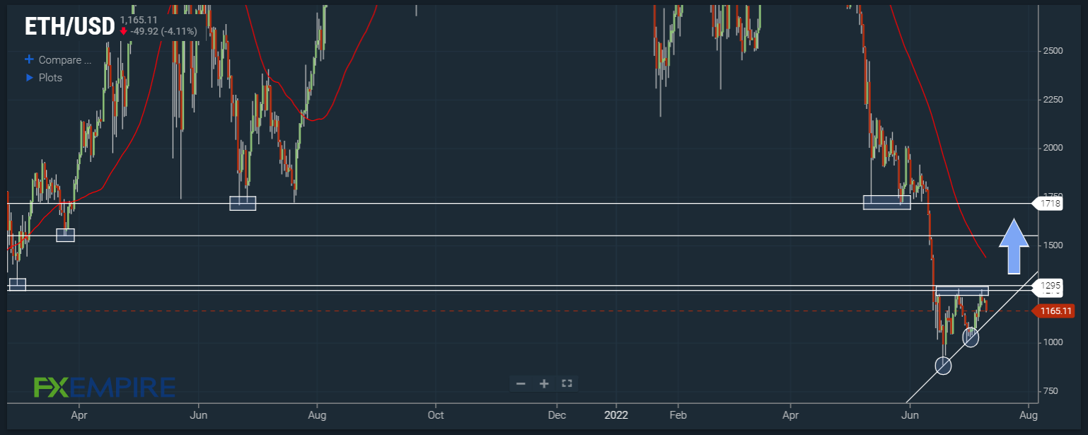 ETH/USD