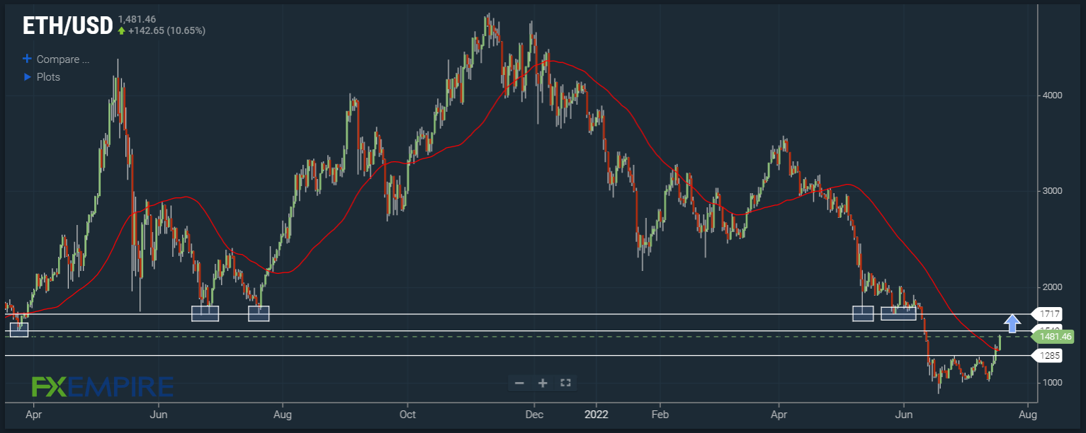 ETH/USD