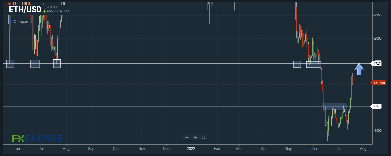 ETH/USD