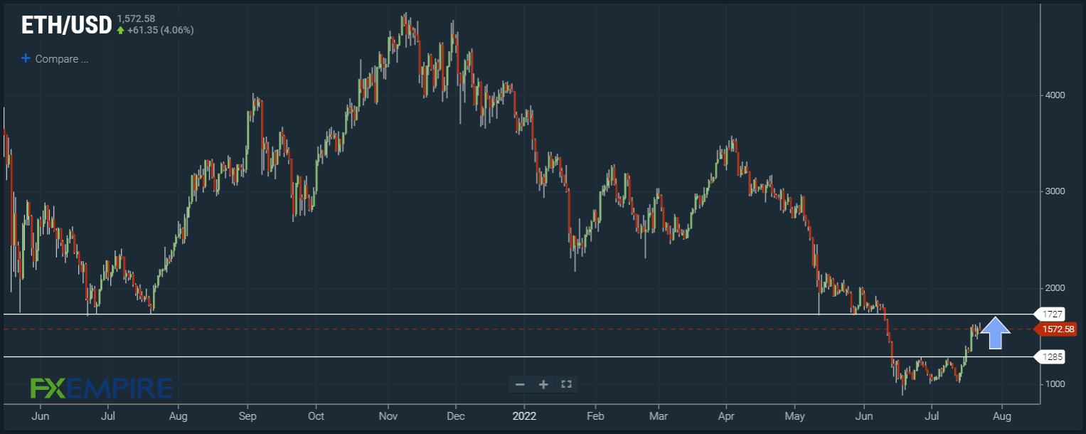 ETH/USD