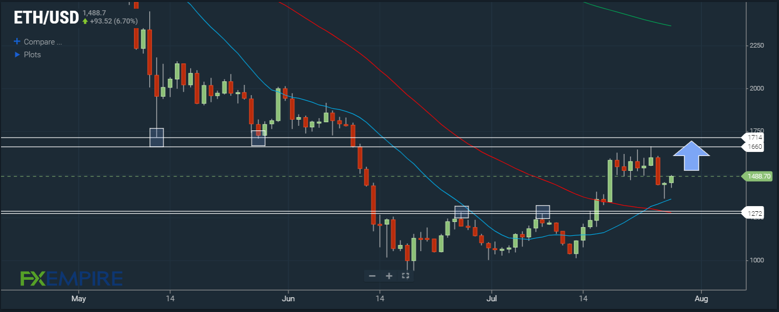 ETH/USD