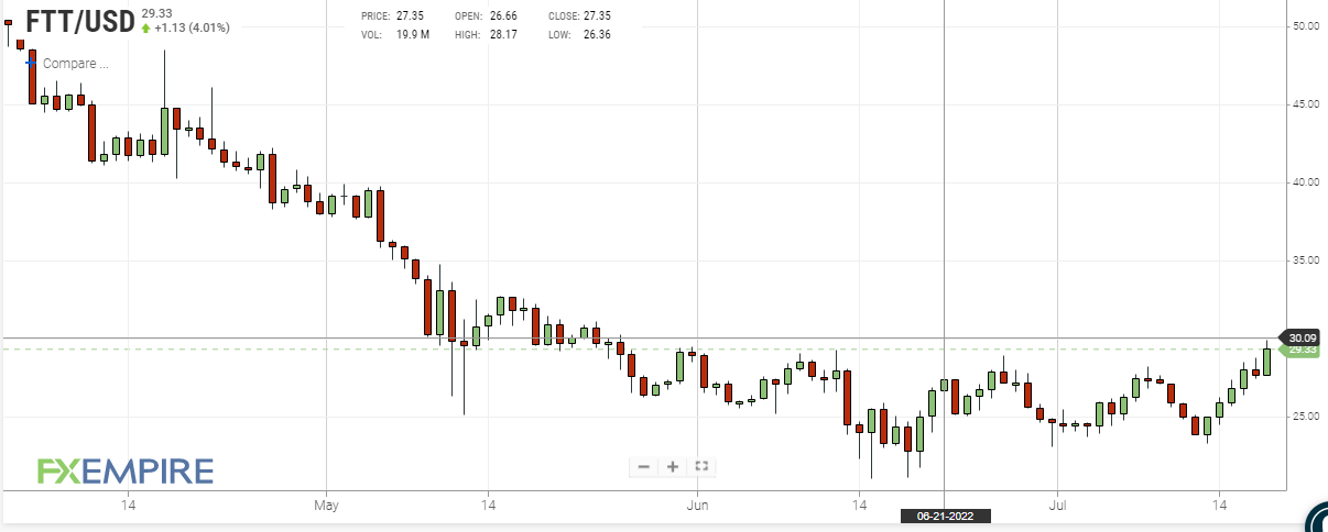 FTT daily price chart