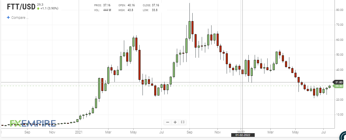 FTT weekly price chart