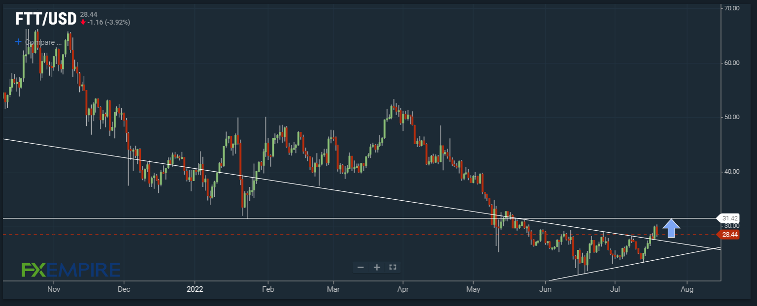 FTT/USD