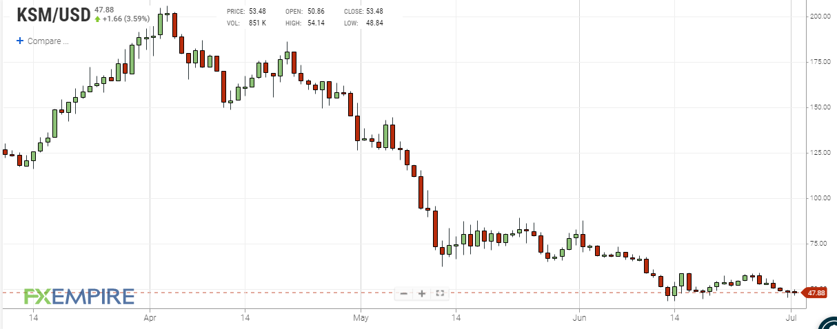 Kusama daily price chart