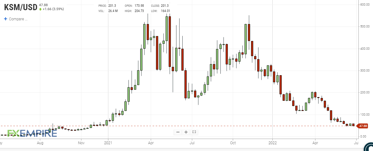 Kusama weekly price chart