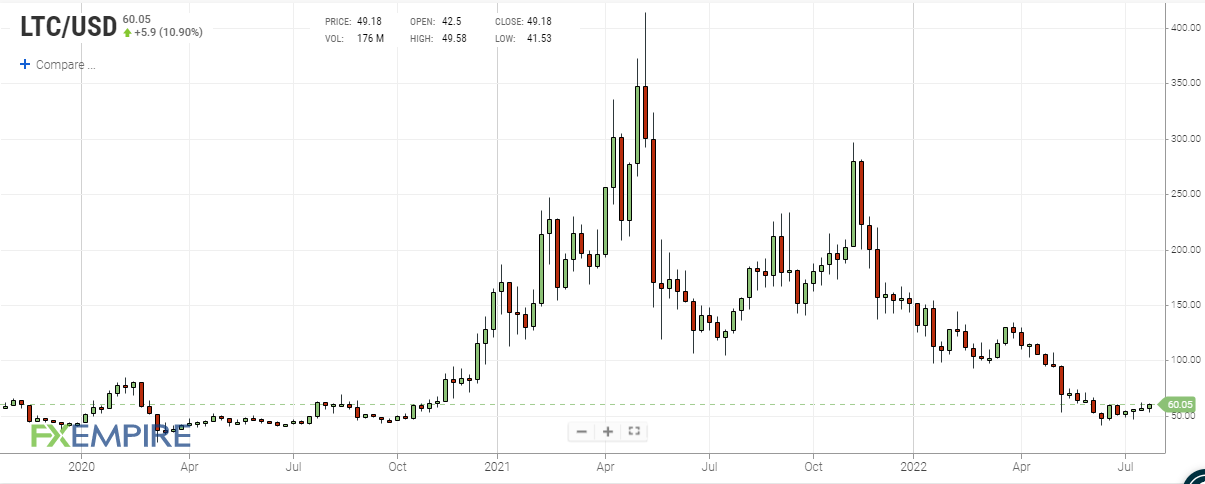 LTC weekly price chart