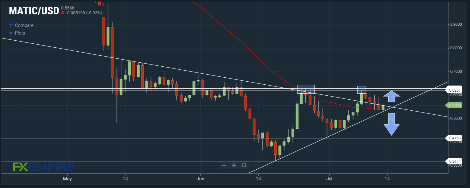 MATIC/USD