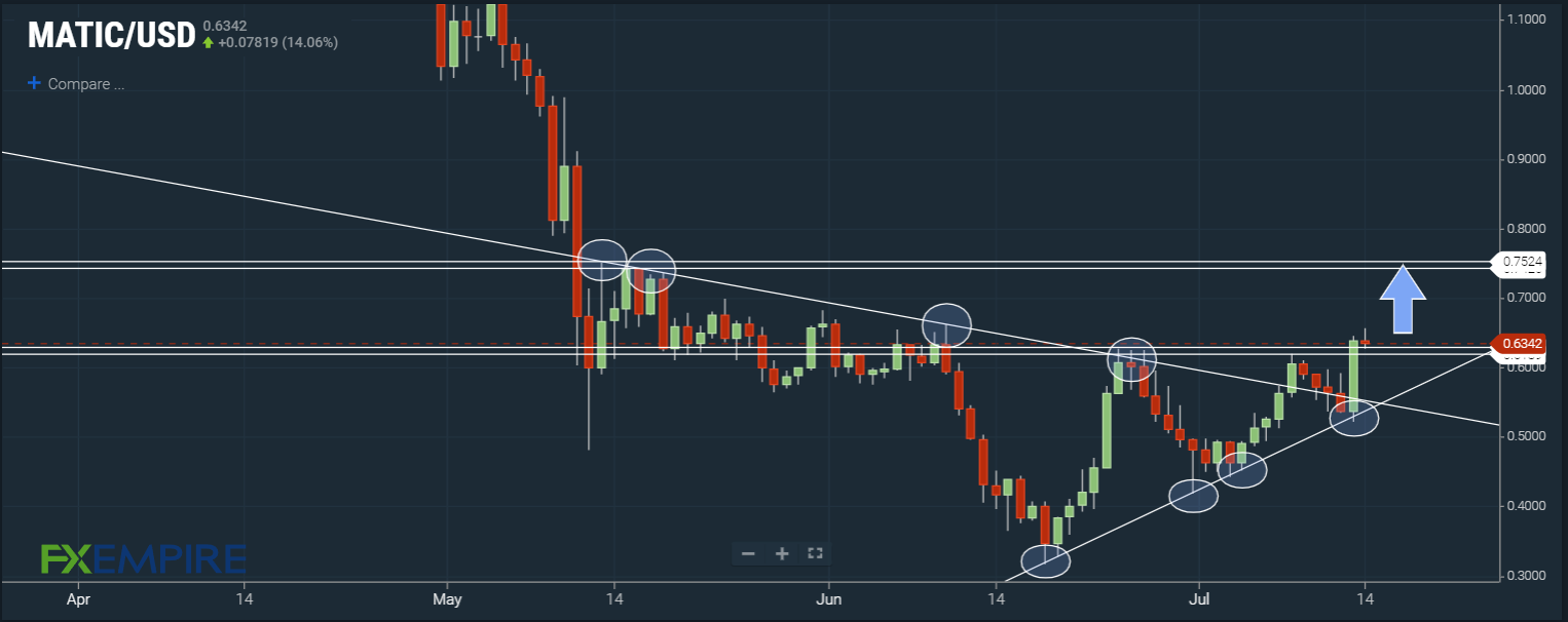 MATIC/USD