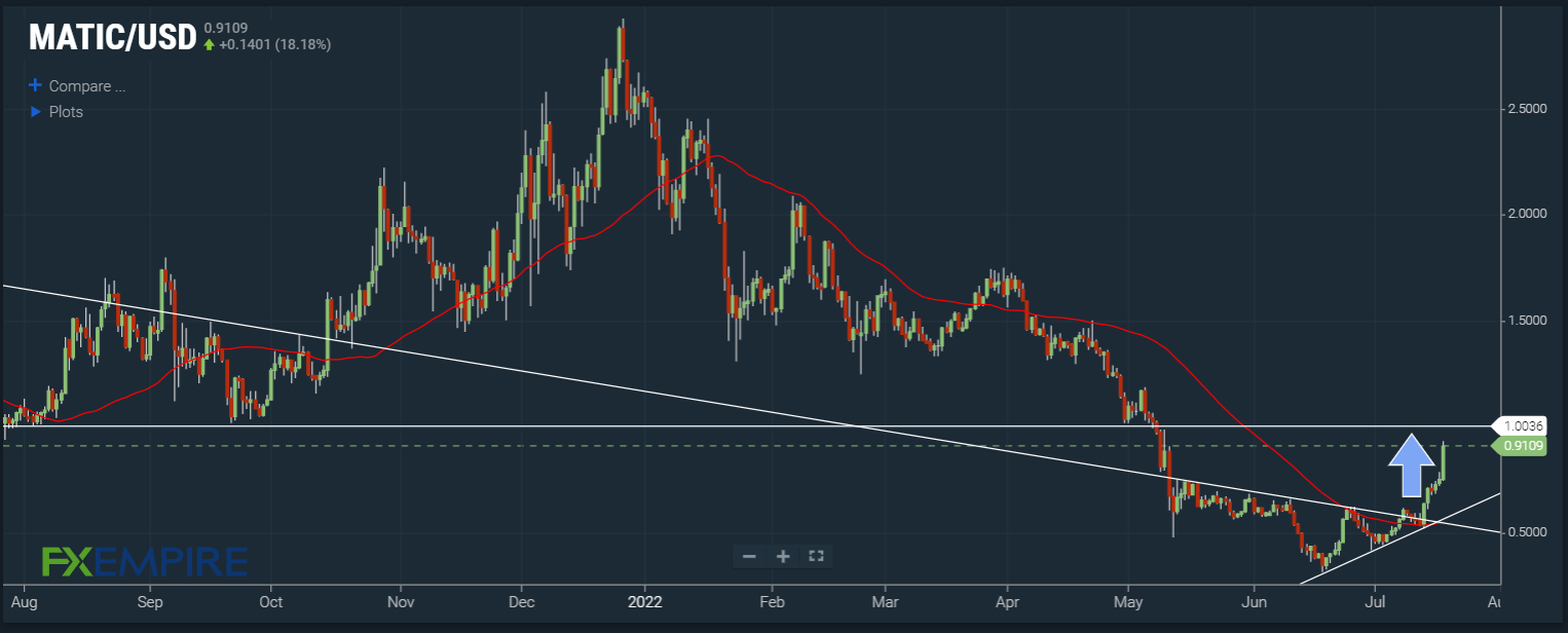 MATIC/USD