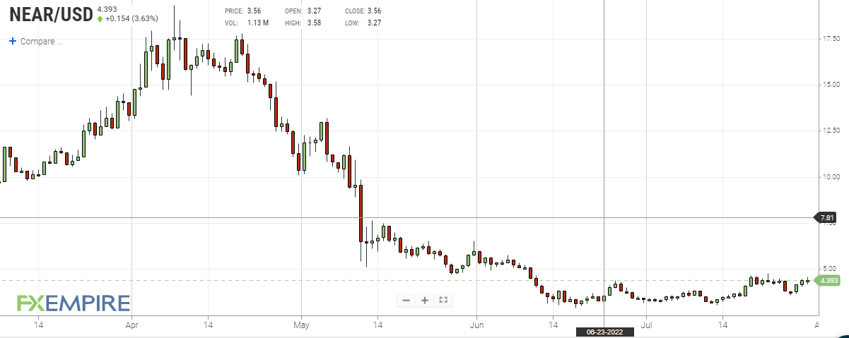 NEAR daily price chart