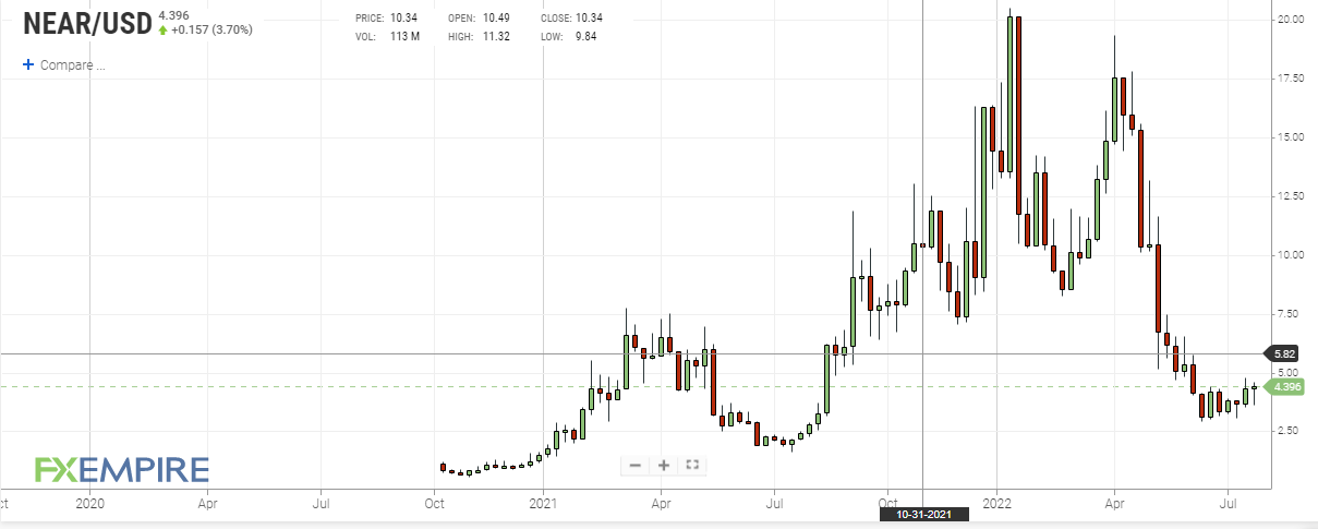 NEAR weekly price chart