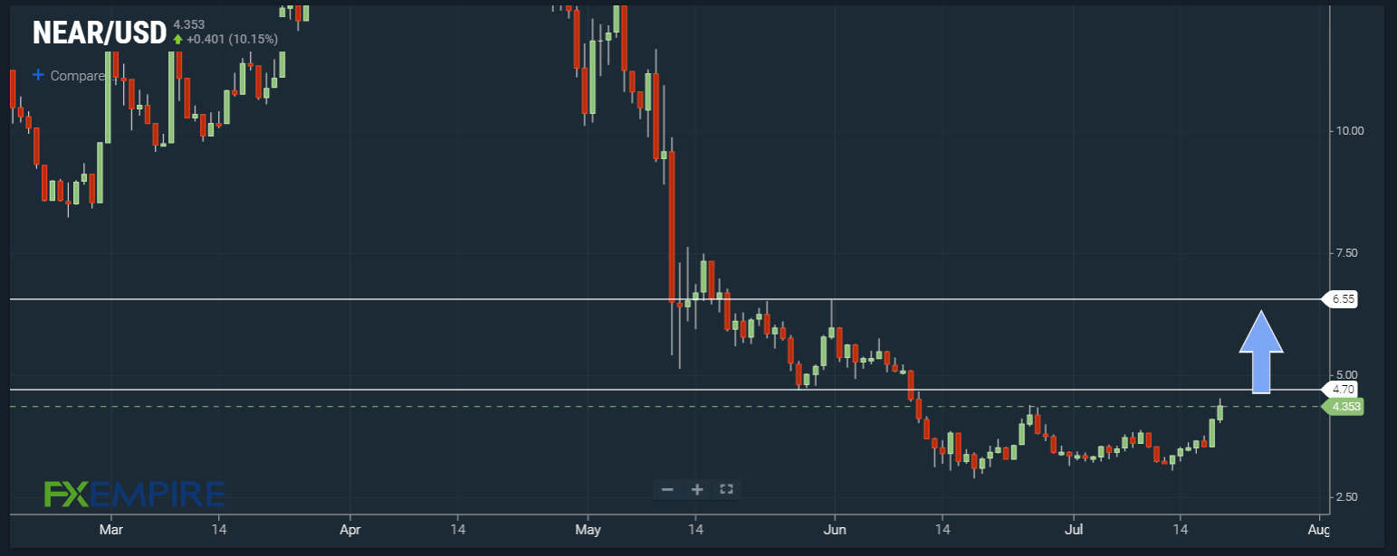 NEAR/USD