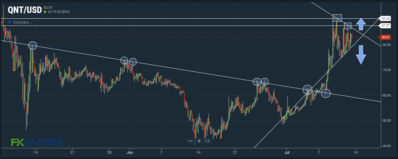 QNT/USD