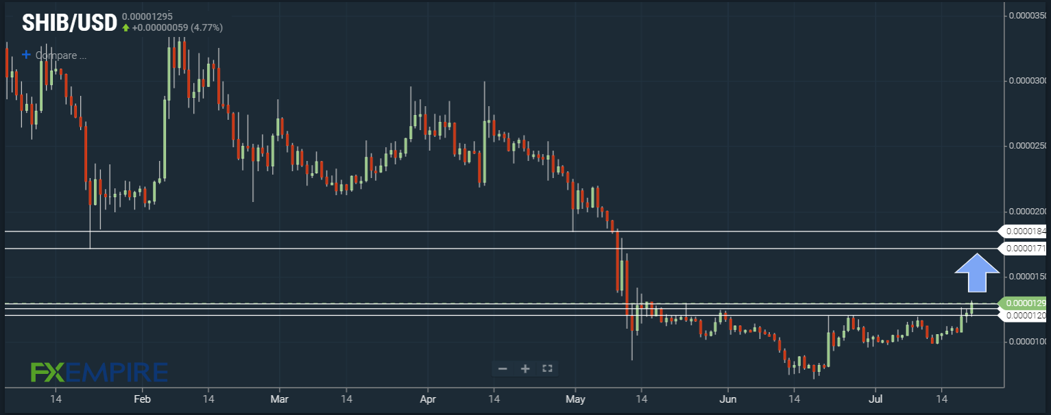 SHIB/USD
