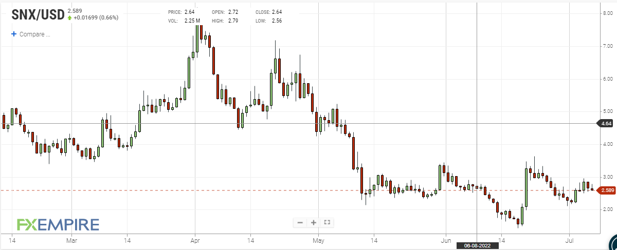 Synthetix daily price chart