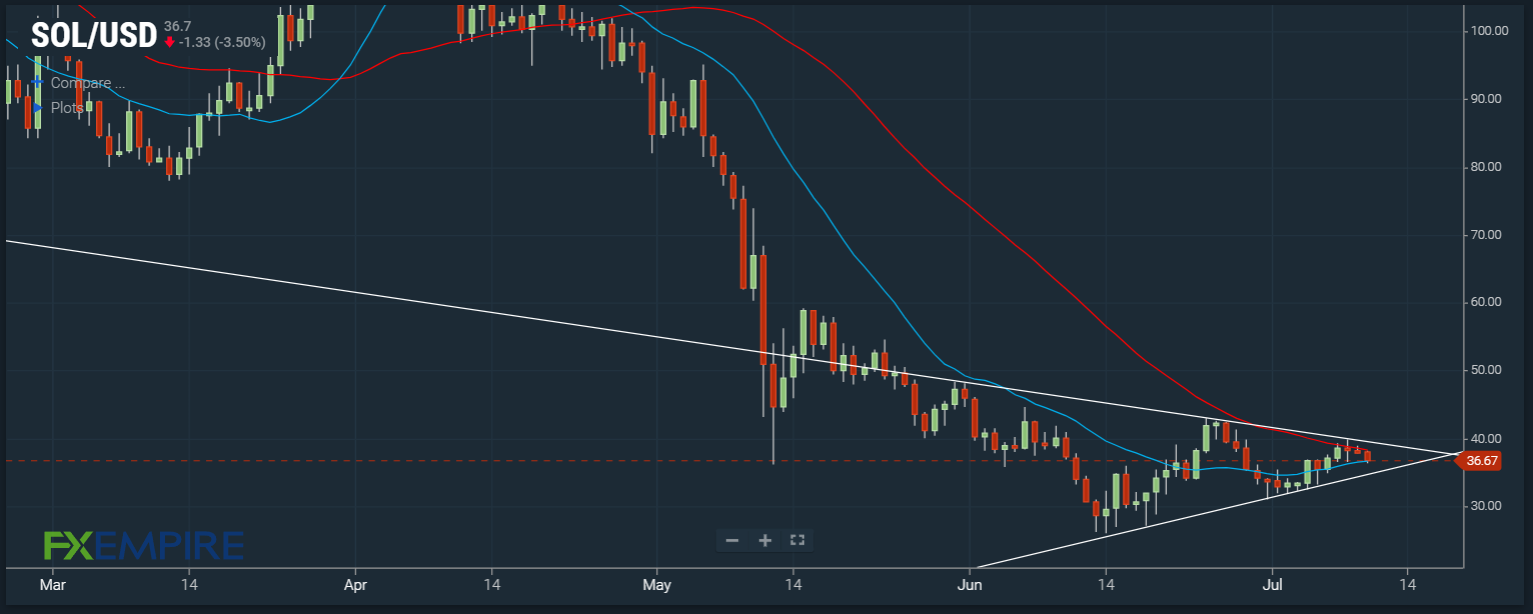 SOL/USD