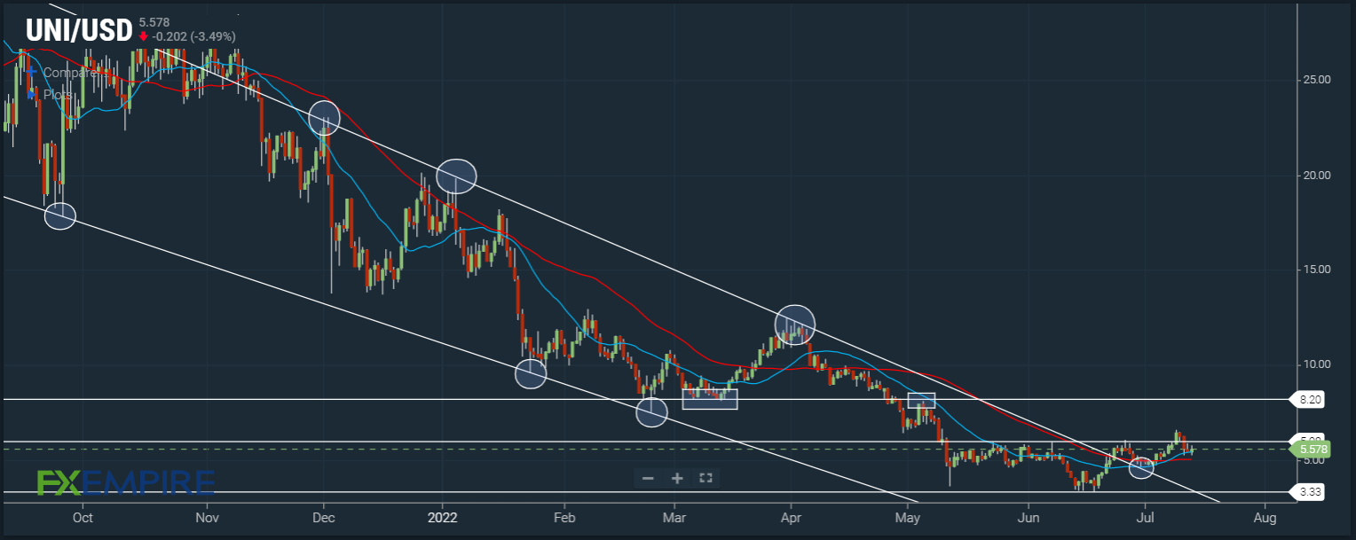UNI/USD