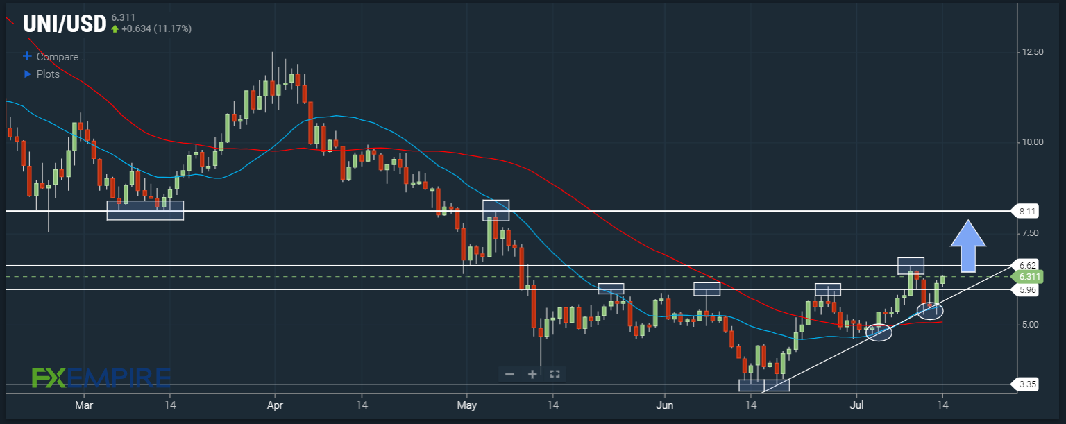 UNI/USD