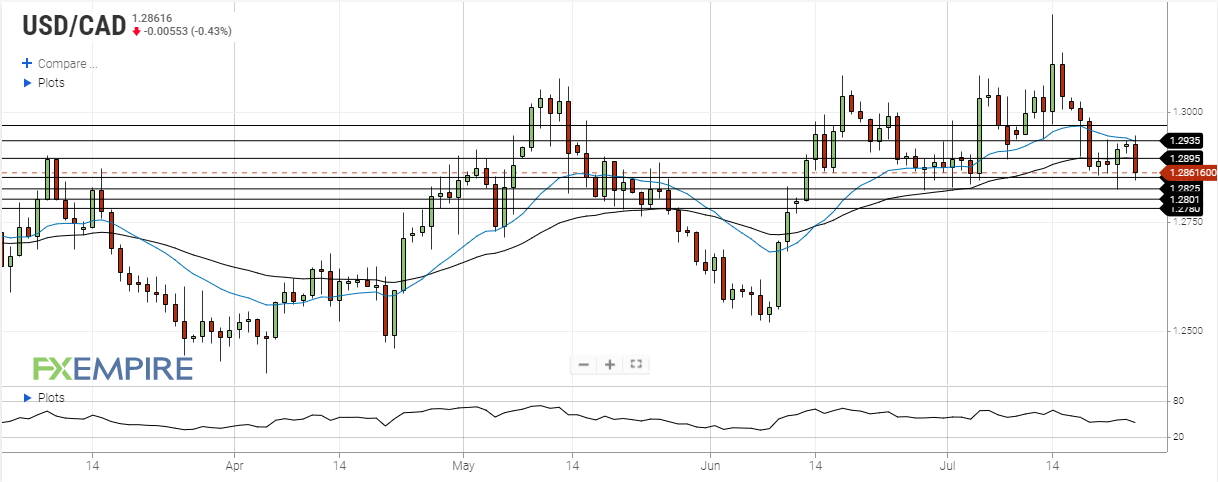 usd cad july 25 2022