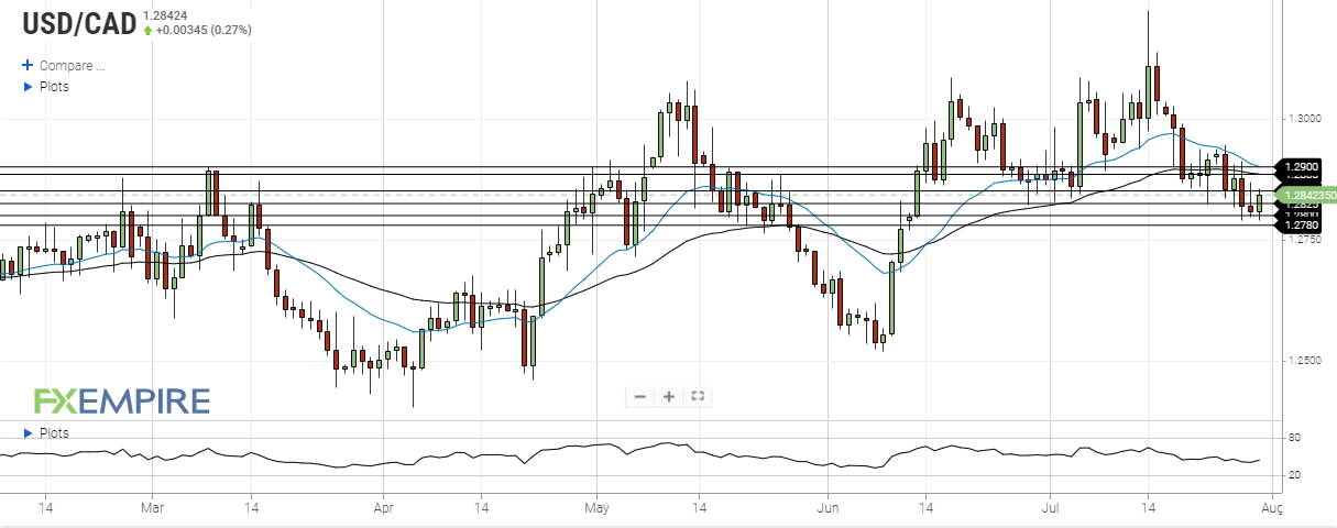usd cad july 29 2022