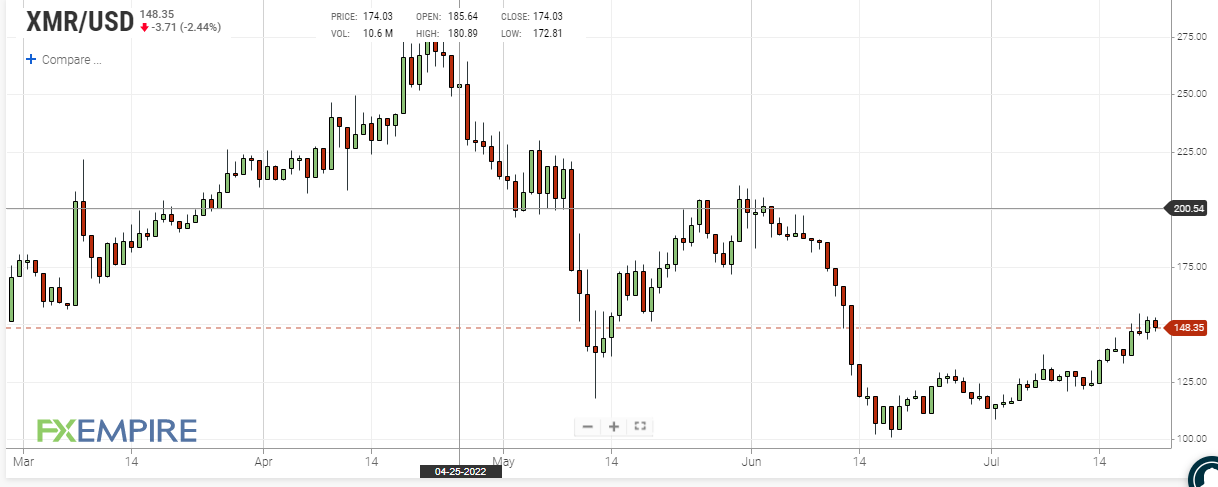 XMR daily price chart