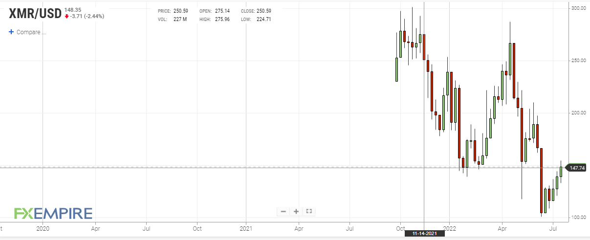 XMR weekly price chart