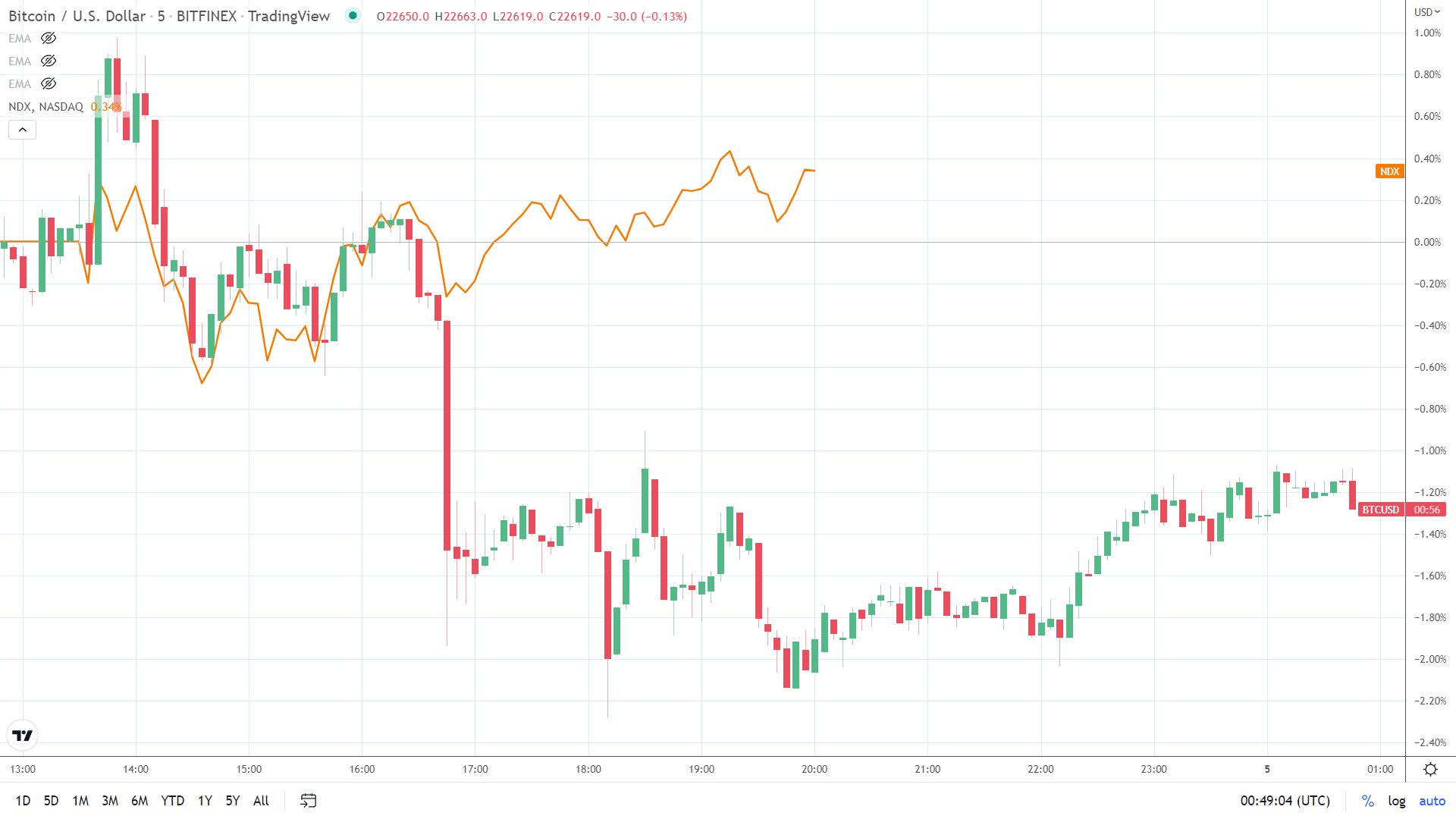 NASDAQ correlation
