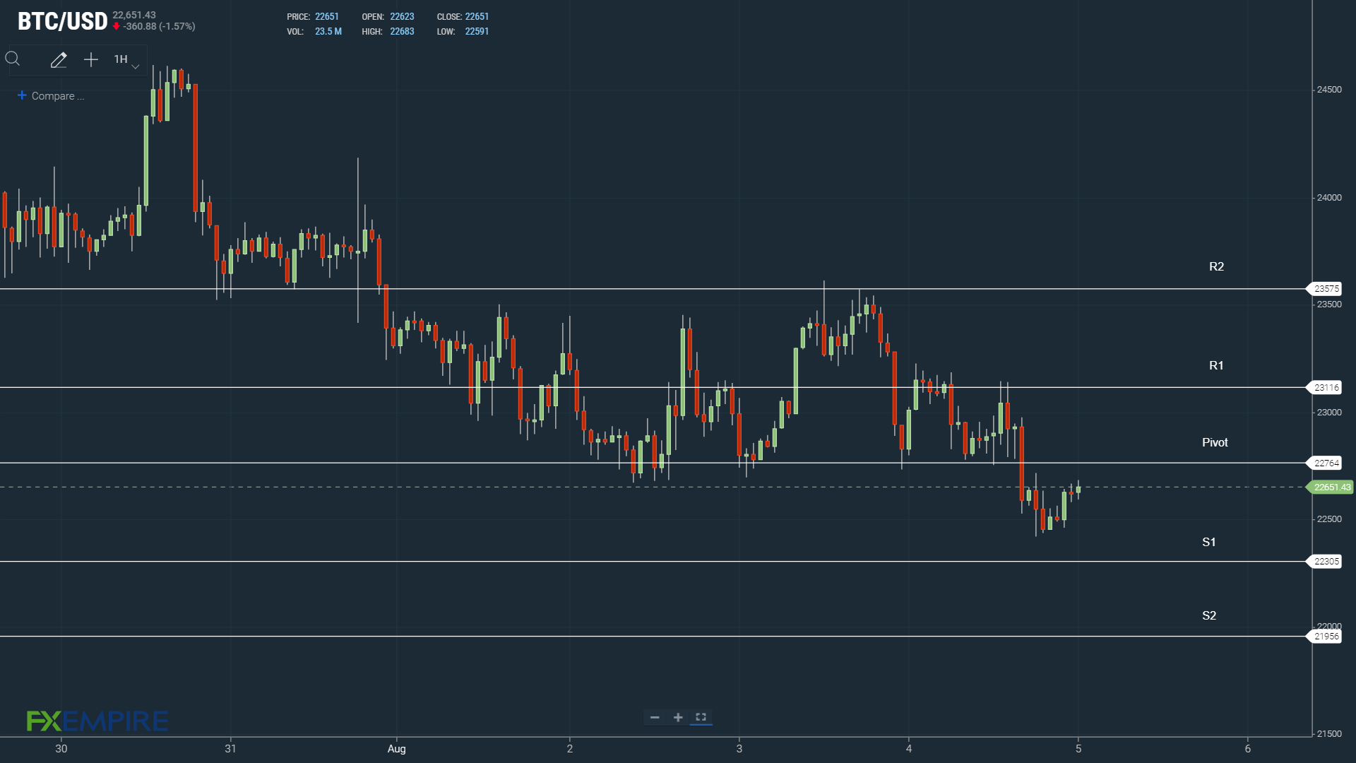 BTC support levels in play