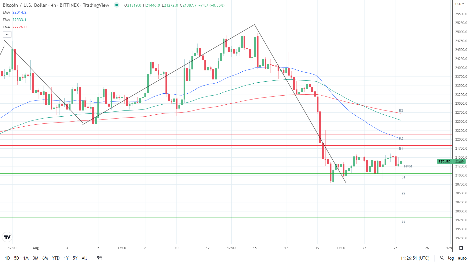 EMAs bearish