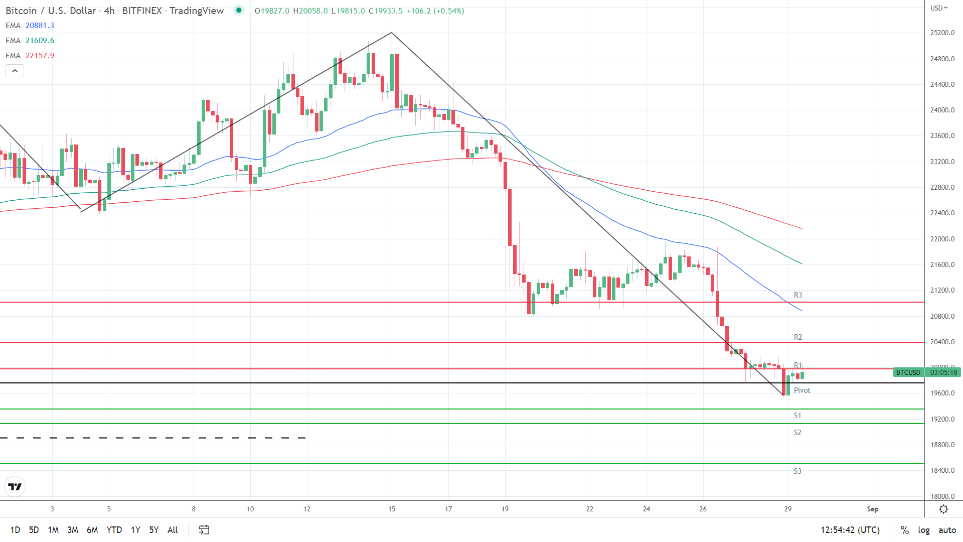 EMAs bearish.