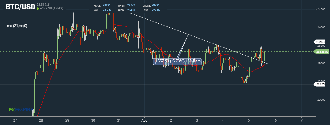 Bitcoin BTC Hourly Chart