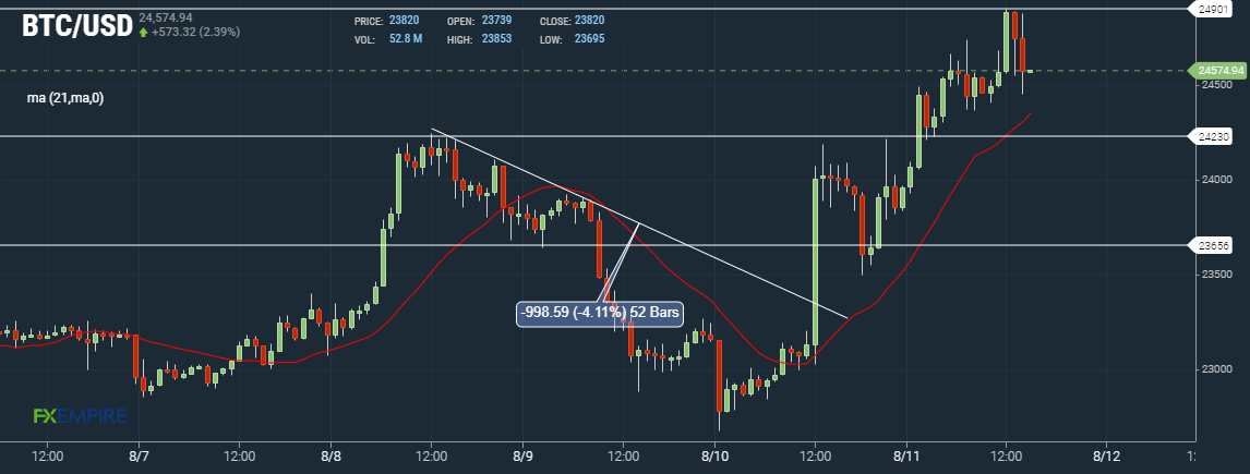 Bitcoin BTC Hourly Chart