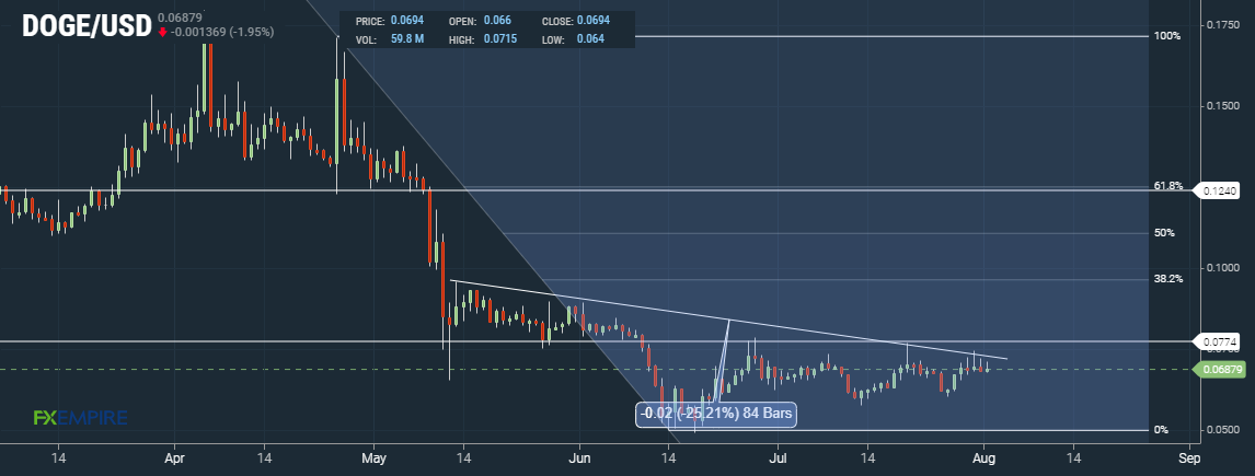 Dogecoin (DOGE) Daily Chart
