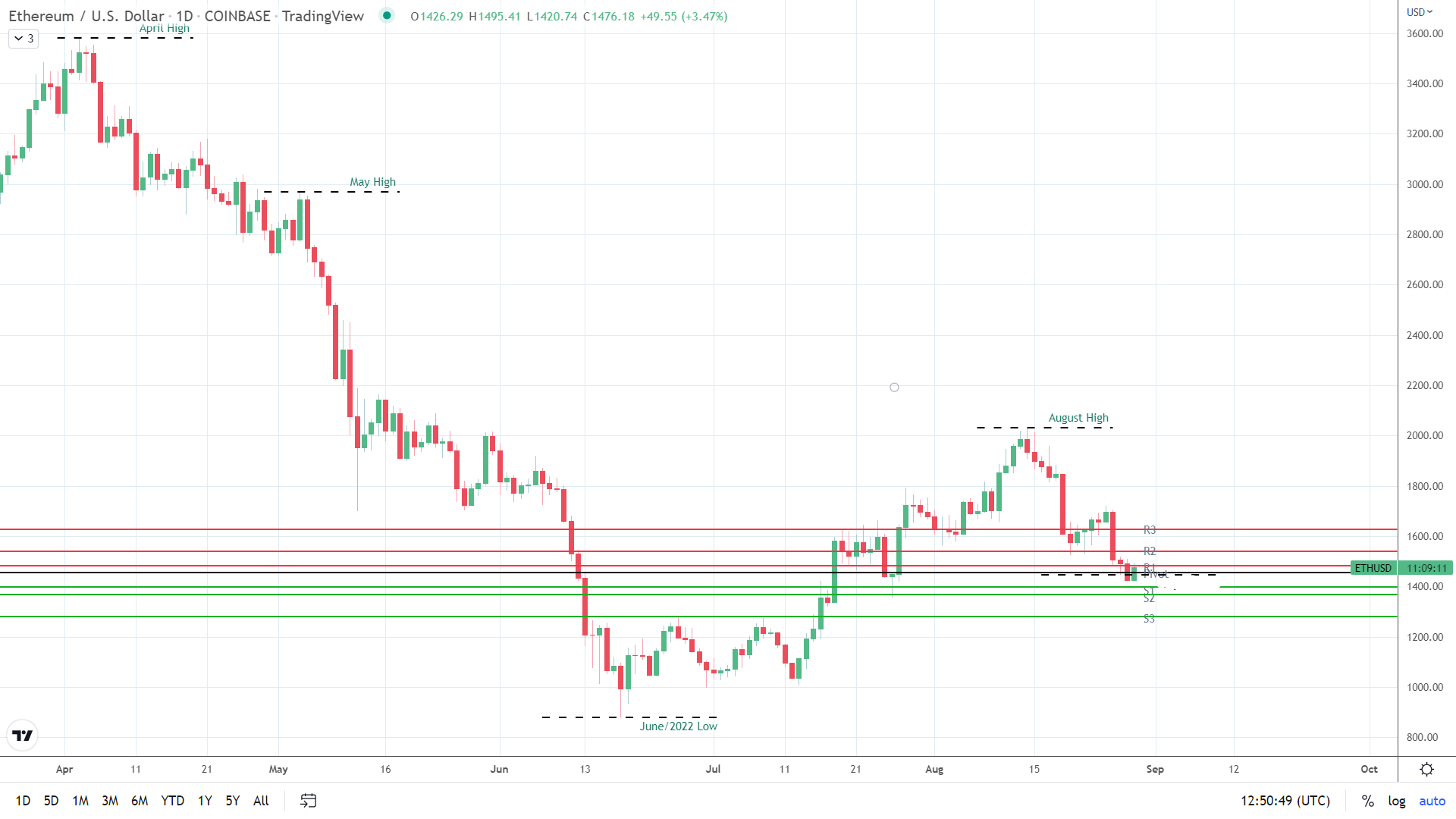 ETH on the move.