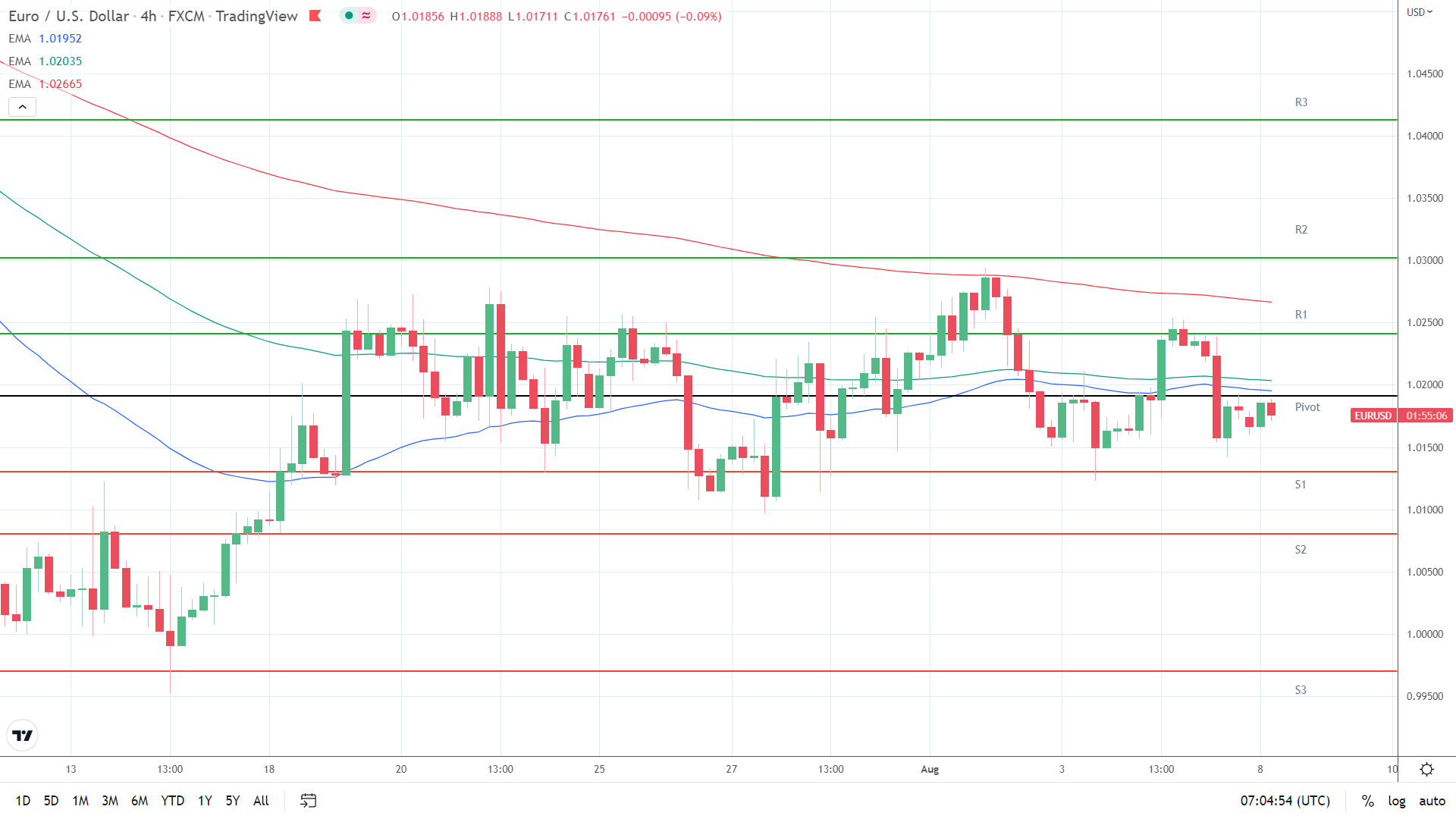 EMAs bearish