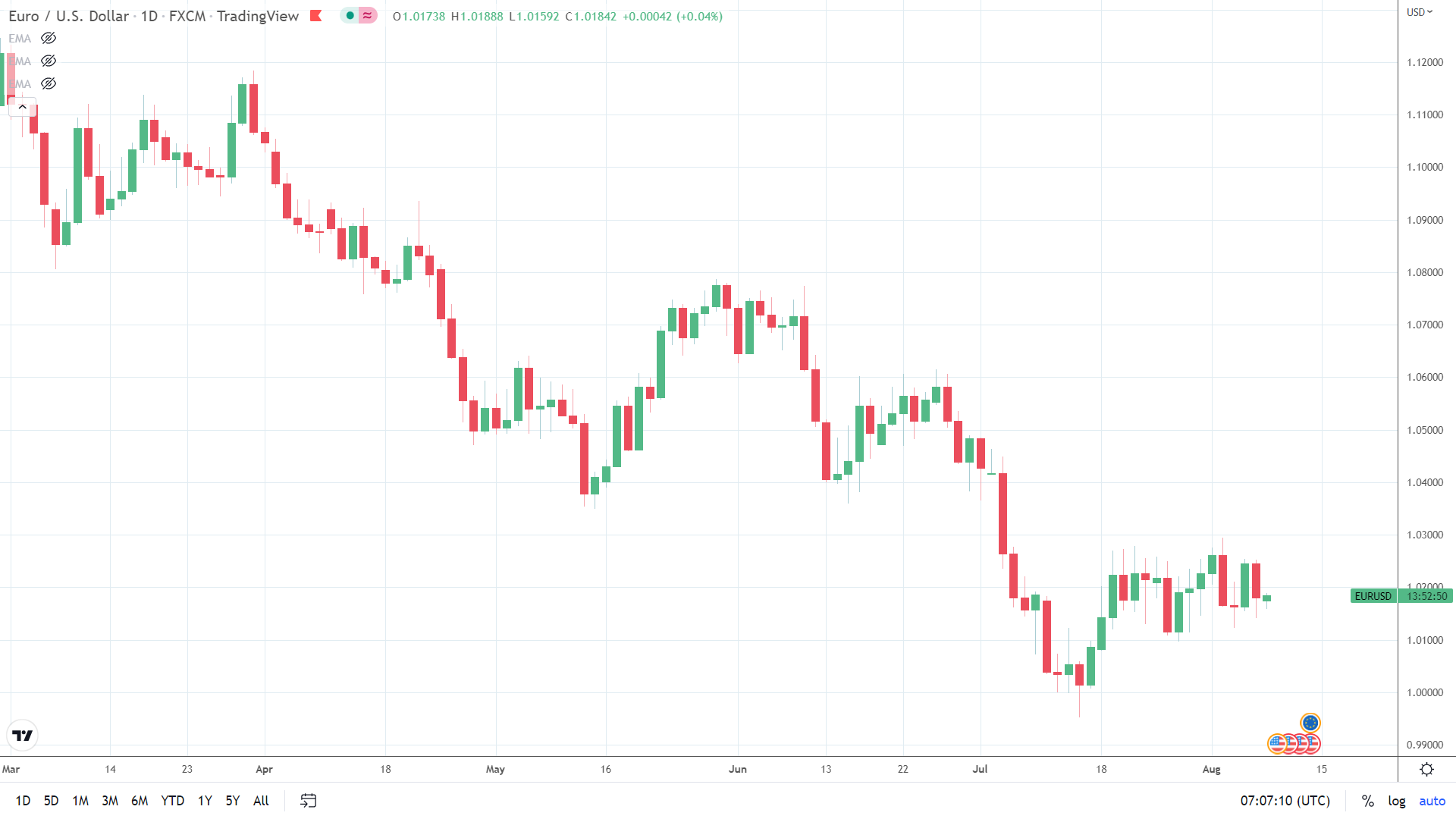 EURUSD finds early support.