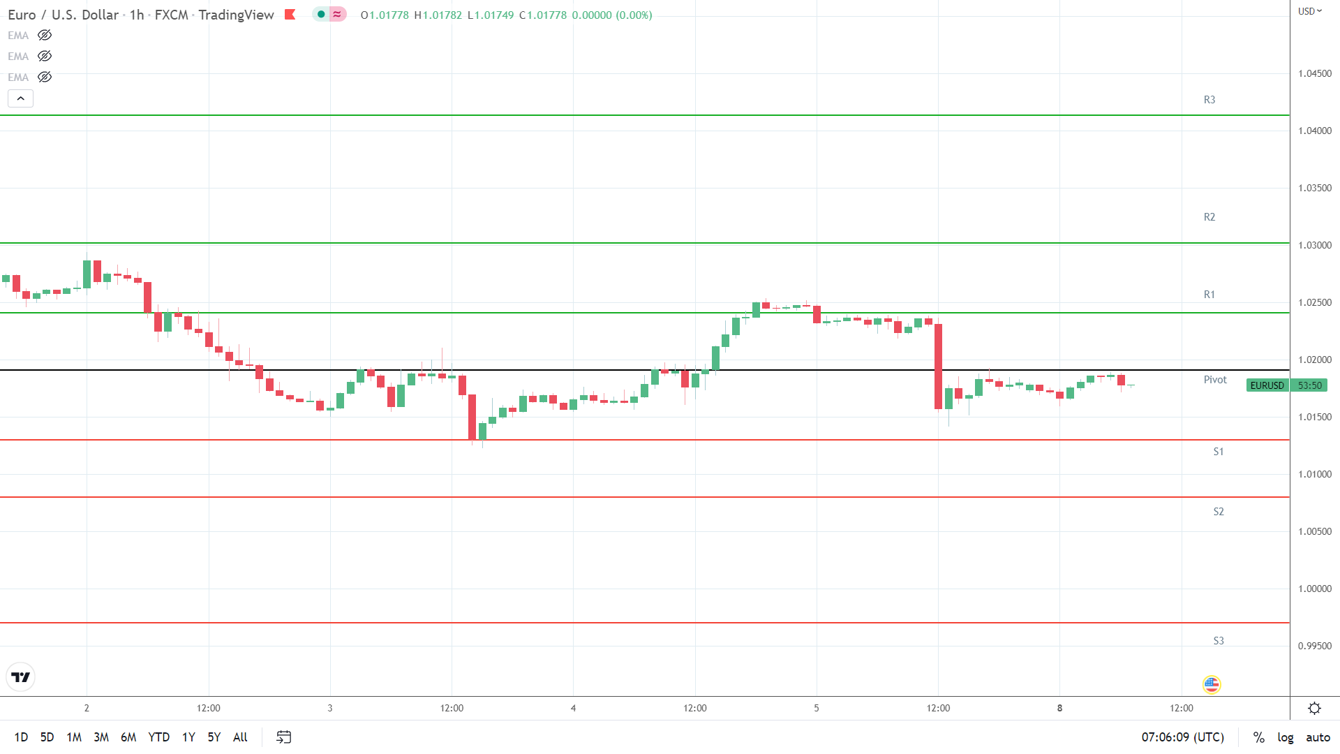 EUR/USD support levels in play