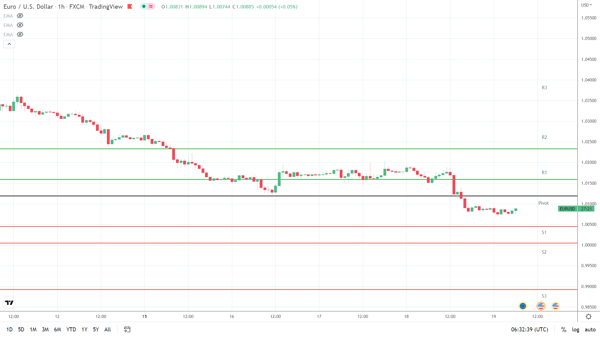 EUR/USD support levels in play.
