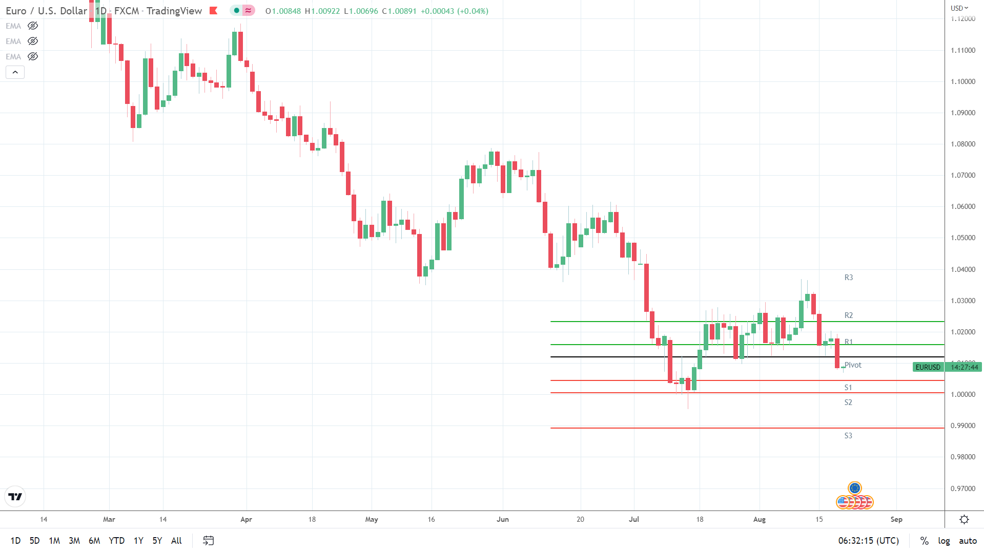 EUR/USD finds early support.