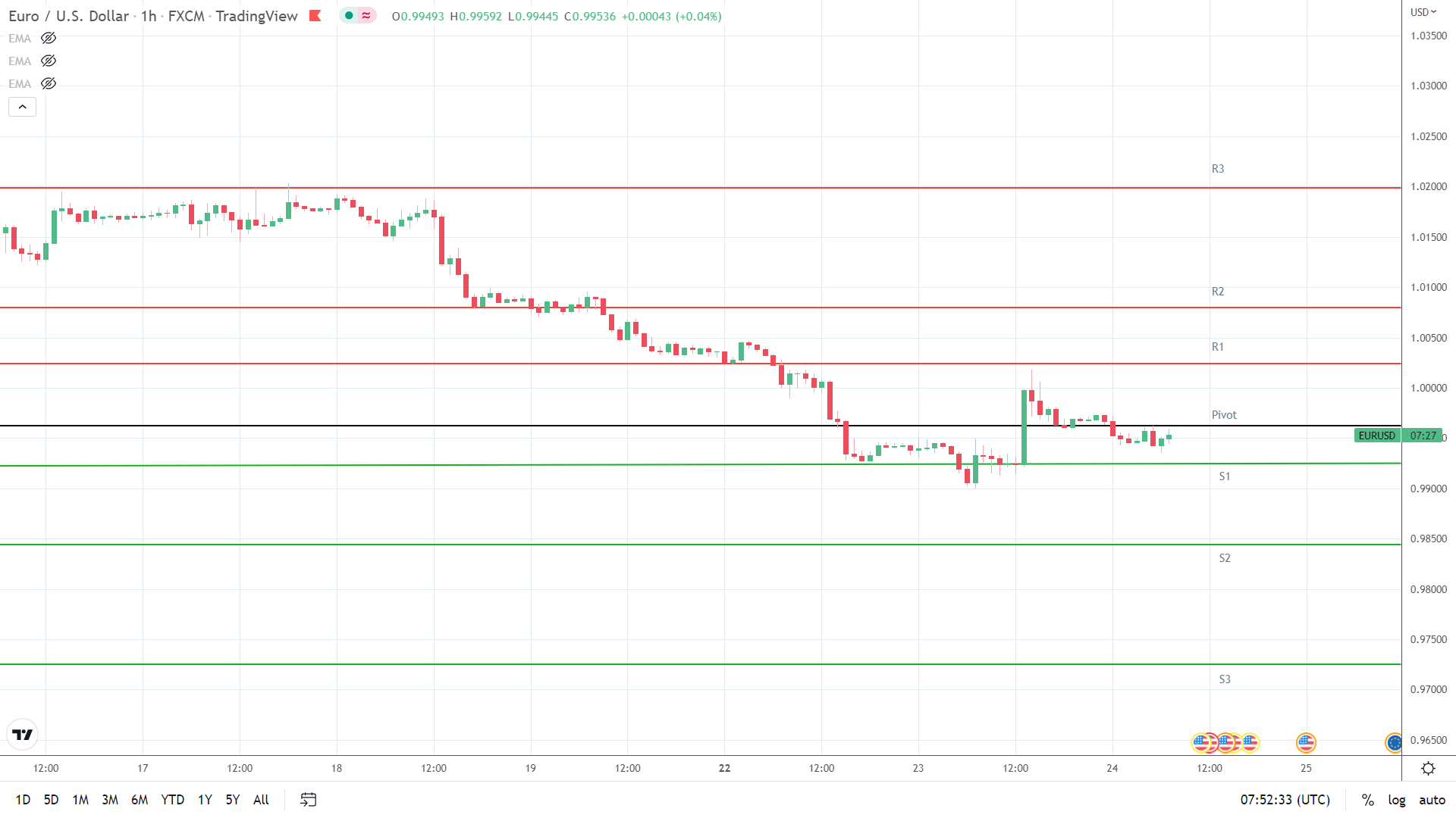 EUR/USD support levels in play.