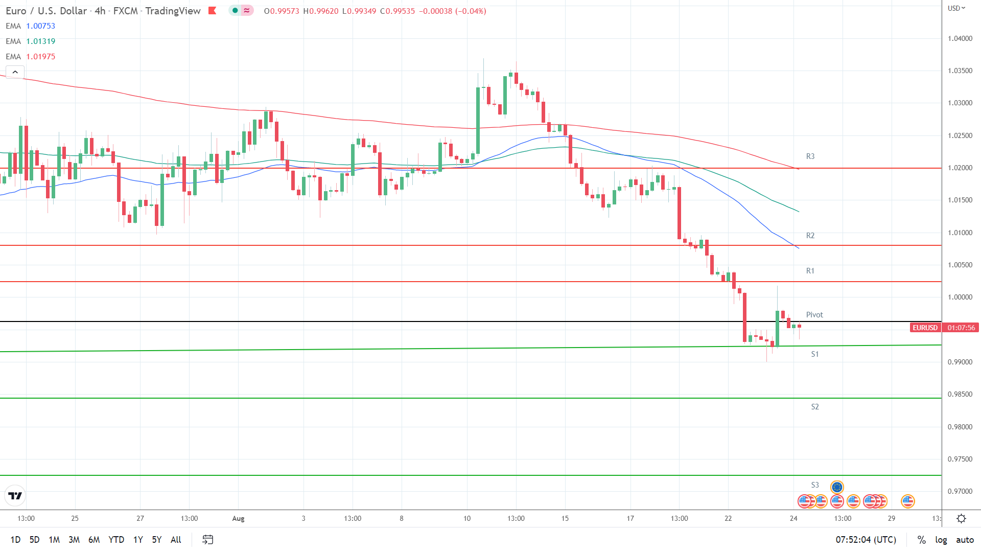 EMAs bearish