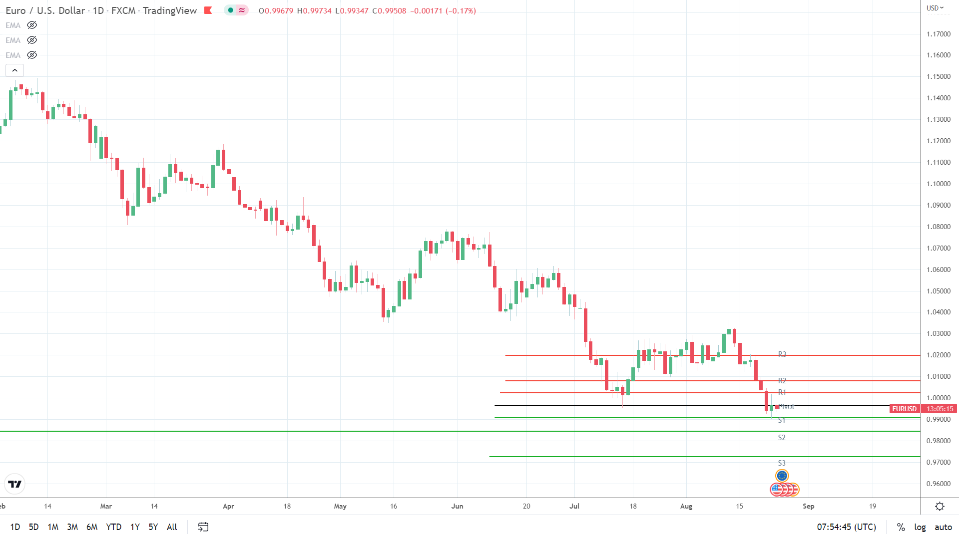 EUR/USD under pressure.