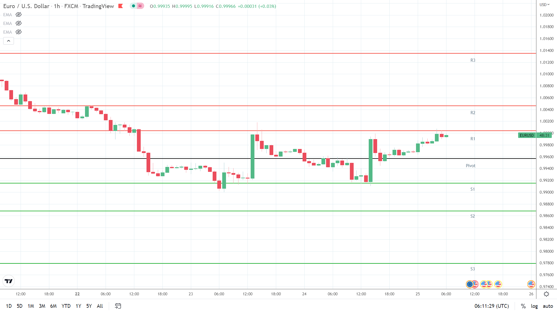 EUR/USD resistance levels in play.